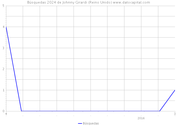 Búsquedas 2024 de Johnny Girardi (Reino Unido) 