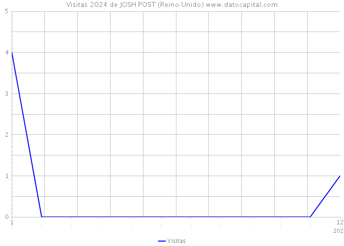 Visitas 2024 de JOSH POST (Reino Unido) 