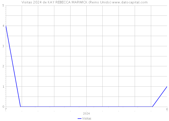 Visitas 2024 de KAY REBECCA MARWICK (Reino Unido) 