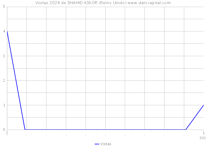 Visitas 2024 de SHAHID ASKOR (Reino Unido) 