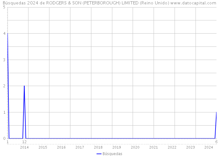 Búsquedas 2024 de RODGERS & SON (PETERBOROUGH) LIMITED (Reino Unido) 