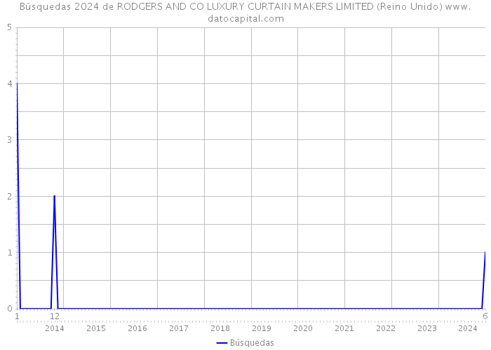 Búsquedas 2024 de RODGERS AND CO LUXURY CURTAIN MAKERS LIMITED (Reino Unido) 