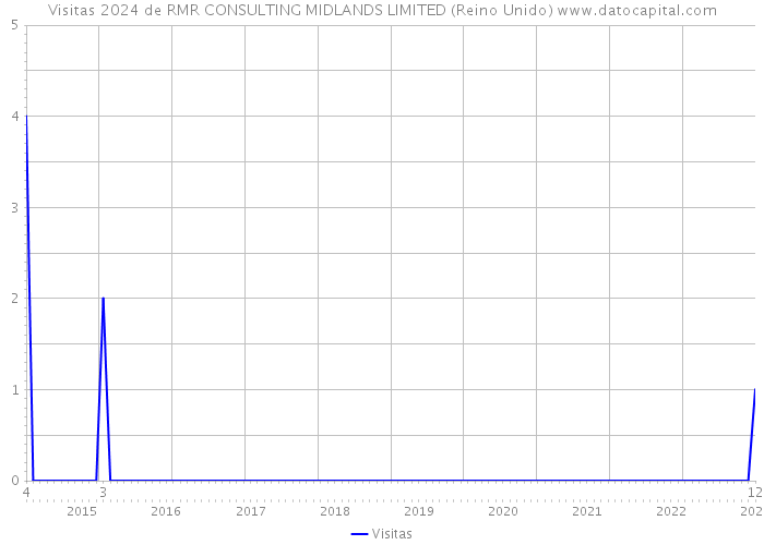 Visitas 2024 de RMR CONSULTING MIDLANDS LIMITED (Reino Unido) 