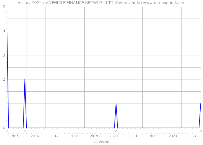 Visitas 2024 de VEHICLE FINANCE NETWORK LTD (Reino Unido) 