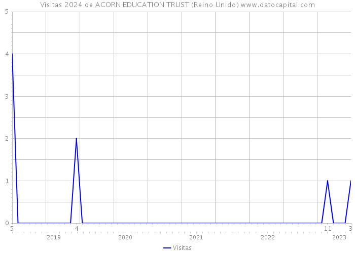 Visitas 2024 de ACORN EDUCATION TRUST (Reino Unido) 