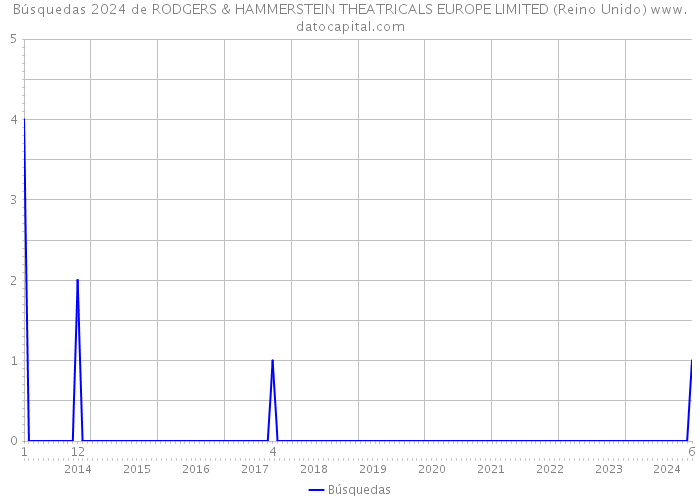 Búsquedas 2024 de RODGERS & HAMMERSTEIN THEATRICALS EUROPE LIMITED (Reino Unido) 