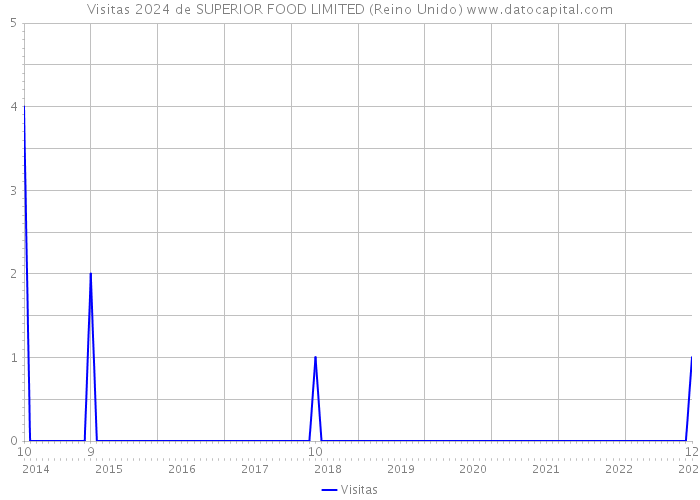 Visitas 2024 de SUPERIOR FOOD LIMITED (Reino Unido) 