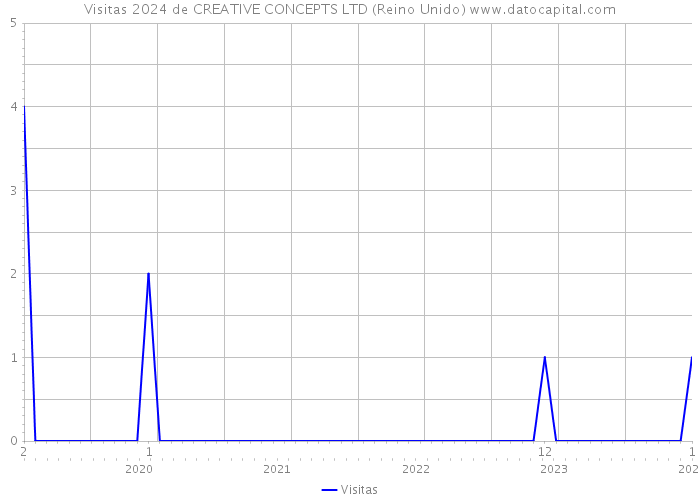 Visitas 2024 de CREATIVE CONCEPTS LTD (Reino Unido) 