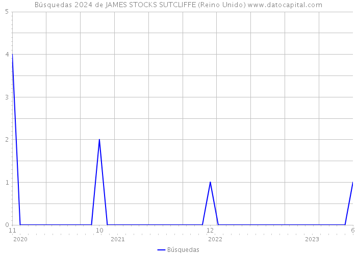 Búsquedas 2024 de JAMES STOCKS SUTCLIFFE (Reino Unido) 