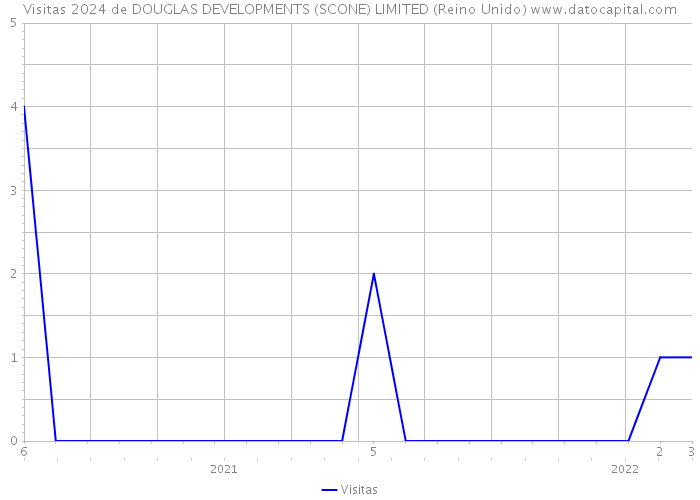 Visitas 2024 de DOUGLAS DEVELOPMENTS (SCONE) LIMITED (Reino Unido) 