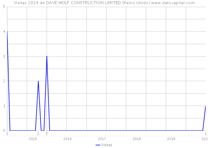 Visitas 2024 de DAVE WOLF CONSTRUCTION LIMITED (Reino Unido) 