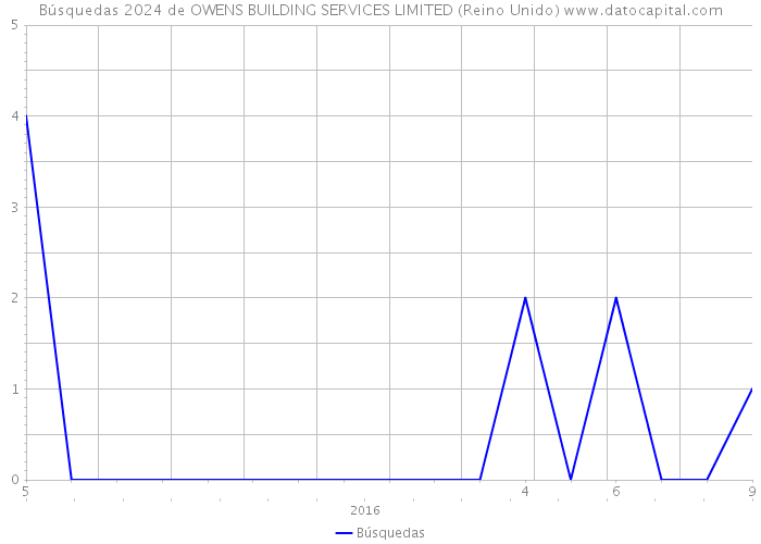 Búsquedas 2024 de OWENS BUILDING SERVICES LIMITED (Reino Unido) 