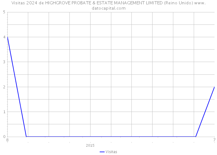 Visitas 2024 de HIGHGROVE PROBATE & ESTATE MANAGEMENT LIMITED (Reino Unido) 