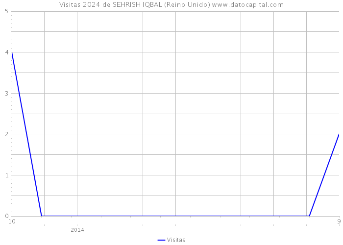 Visitas 2024 de SEHRISH IQBAL (Reino Unido) 