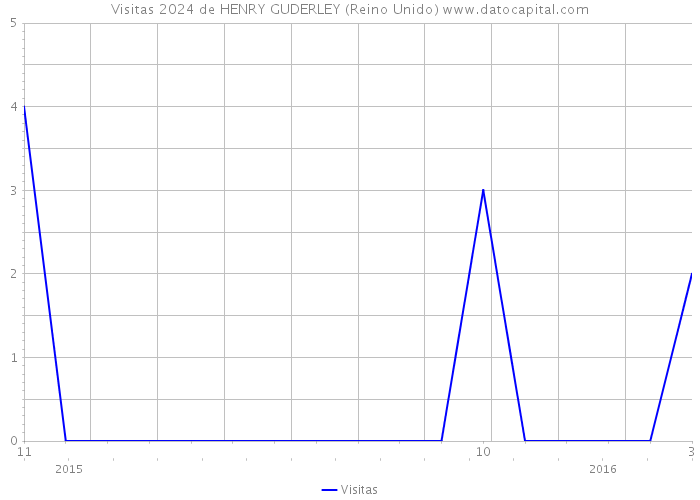 Visitas 2024 de HENRY GUDERLEY (Reino Unido) 