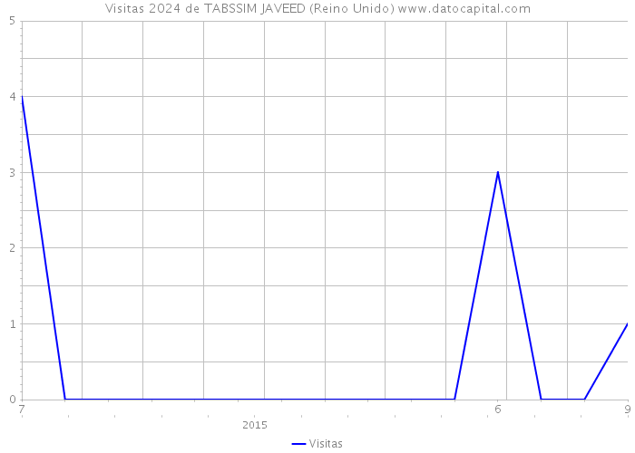 Visitas 2024 de TABSSIM JAVEED (Reino Unido) 