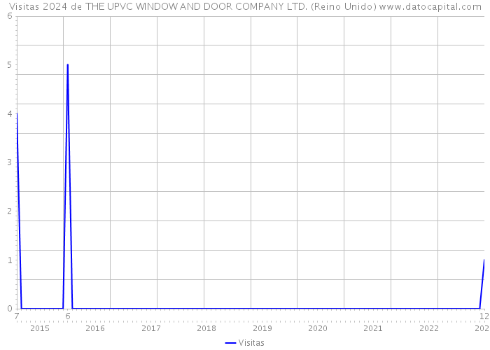 Visitas 2024 de THE UPVC WINDOW AND DOOR COMPANY LTD. (Reino Unido) 