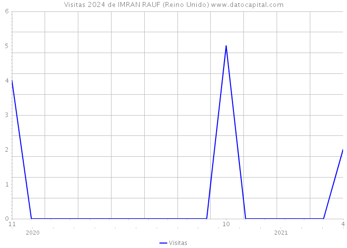 Visitas 2024 de IMRAN RAUF (Reino Unido) 