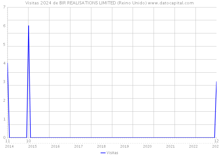 Visitas 2024 de BIR REALISATIONS LIMITED (Reino Unido) 