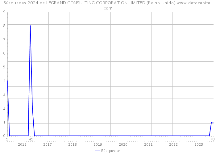 Búsquedas 2024 de LEGRAND CONSULTING CORPORATION LIMITED (Reino Unido) 