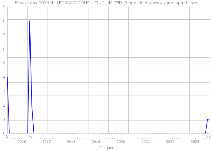 Búsquedas 2024 de LEGRAND CONSULTING LIMITED (Reino Unido) 