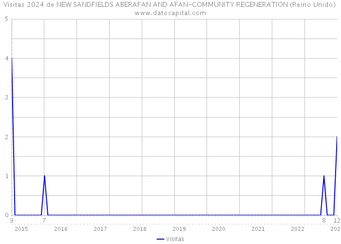 Visitas 2024 de NEW SANDFIELDS ABERAFAN AND AFAN-COMMUNITY REGENERATION (Reino Unido) 