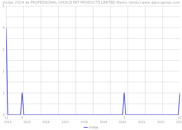 Visitas 2024 de PROFESSIONAL CHOICE PET PRODUCTS LIMITED (Reino Unido) 