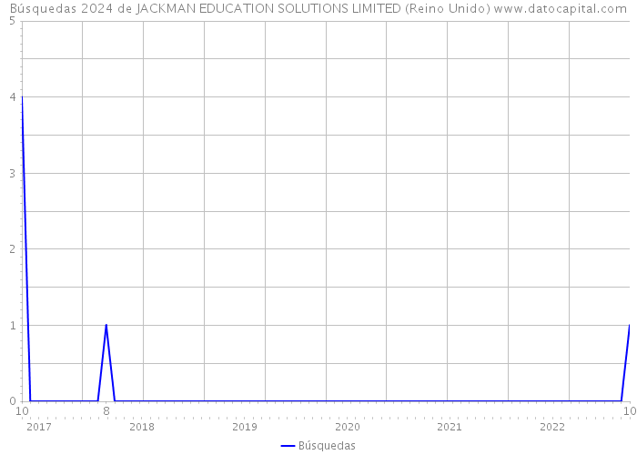 Búsquedas 2024 de JACKMAN EDUCATION SOLUTIONS LIMITED (Reino Unido) 