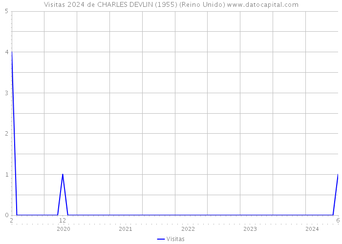 Visitas 2024 de CHARLES DEVLIN (1955) (Reino Unido) 