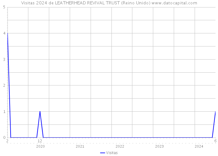 Visitas 2024 de LEATHERHEAD REVIVAL TRUST (Reino Unido) 