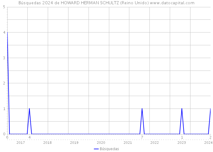 Búsquedas 2024 de HOWARD HERMAN SCHULTZ (Reino Unido) 