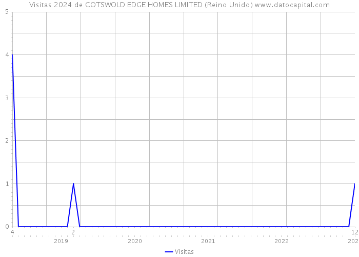 Visitas 2024 de COTSWOLD EDGE HOMES LIMITED (Reino Unido) 