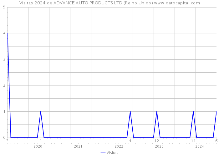 Visitas 2024 de ADVANCE AUTO PRODUCTS LTD (Reino Unido) 