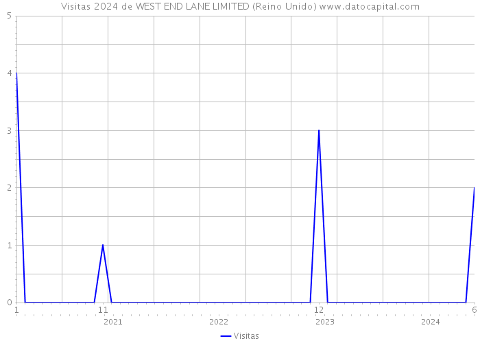 Visitas 2024 de WEST END LANE LIMITED (Reino Unido) 