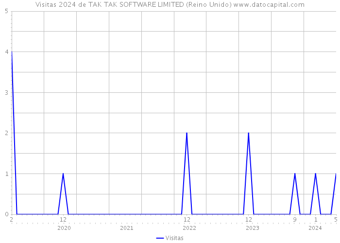 Visitas 2024 de TAK TAK SOFTWARE LIMITED (Reino Unido) 