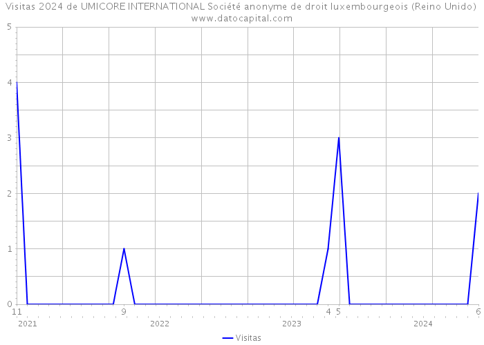 Visitas 2024 de UMICORE INTERNATIONAL Société anonyme de droit luxembourgeois (Reino Unido) 