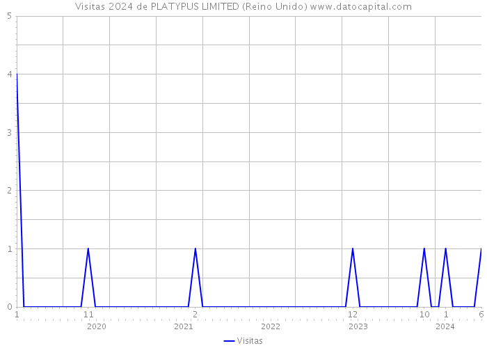 Visitas 2024 de PLATYPUS LIMITED (Reino Unido) 