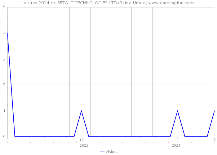 Visitas 2024 de BETA IT TECHNOLOGIES LTD (Reino Unido) 