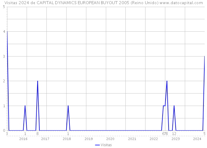 Visitas 2024 de CAPITAL DYNAMICS EUROPEAN BUYOUT 2005 (Reino Unido) 