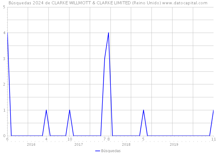 Búsquedas 2024 de CLARKE WILLMOTT & CLARKE LIMITED (Reino Unido) 
