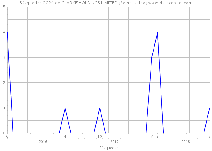 Búsquedas 2024 de CLARKE HOLDINGS LIMITED (Reino Unido) 