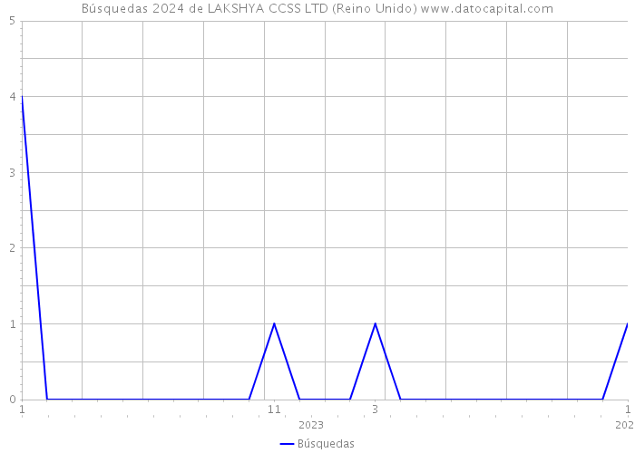 Búsquedas 2024 de LAKSHYA CCSS LTD (Reino Unido) 