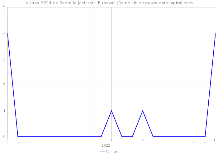 Visitas 2024 de Radmila Jovicevic-Buhavac (Reino Unido) 