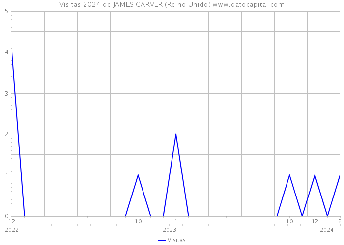 Visitas 2024 de JAMES CARVER (Reino Unido) 