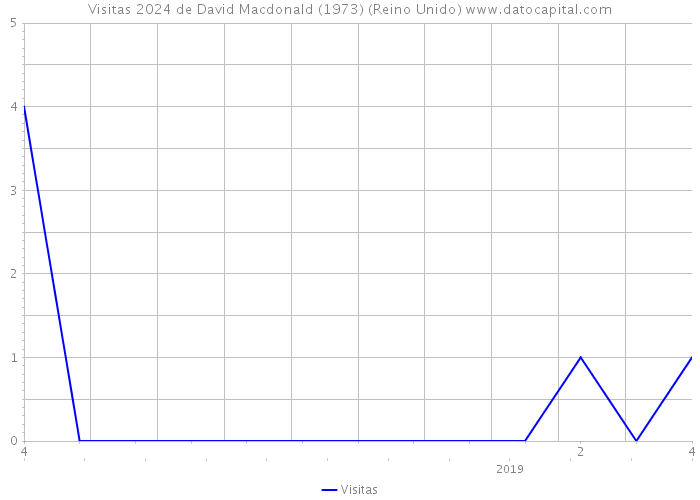 Visitas 2024 de David Macdonald (1973) (Reino Unido) 