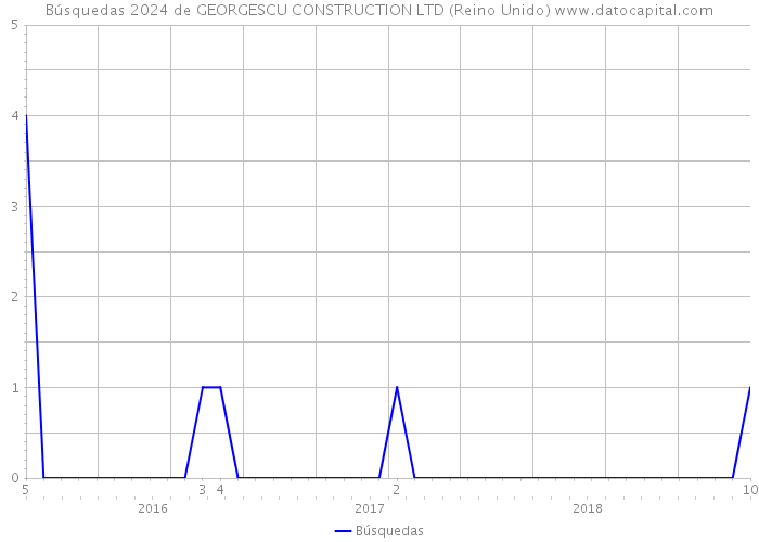 Búsquedas 2024 de GEORGESCU CONSTRUCTION LTD (Reino Unido) 