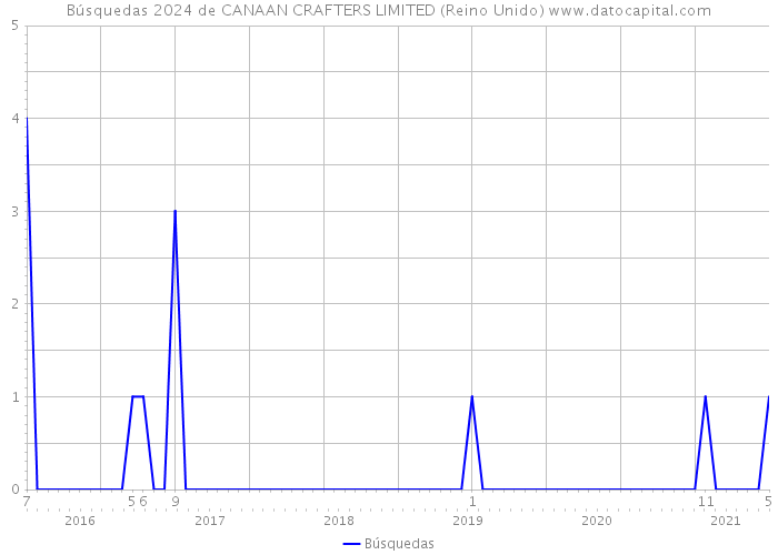 Búsquedas 2024 de CANAAN CRAFTERS LIMITED (Reino Unido) 