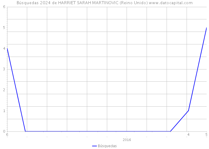 Búsquedas 2024 de HARRIET SARAH MARTINOVIC (Reino Unido) 
