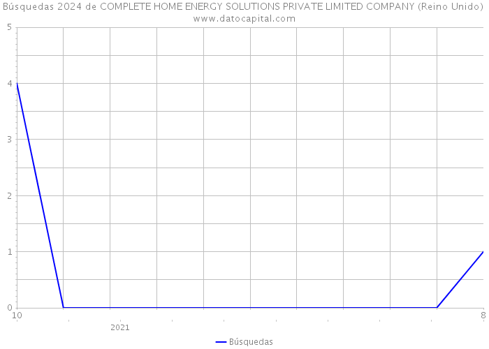 Búsquedas 2024 de COMPLETE HOME ENERGY SOLUTIONS PRIVATE LIMITED COMPANY (Reino Unido) 