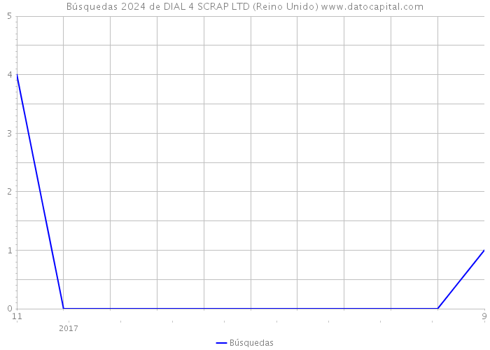 Búsquedas 2024 de DIAL 4 SCRAP LTD (Reino Unido) 